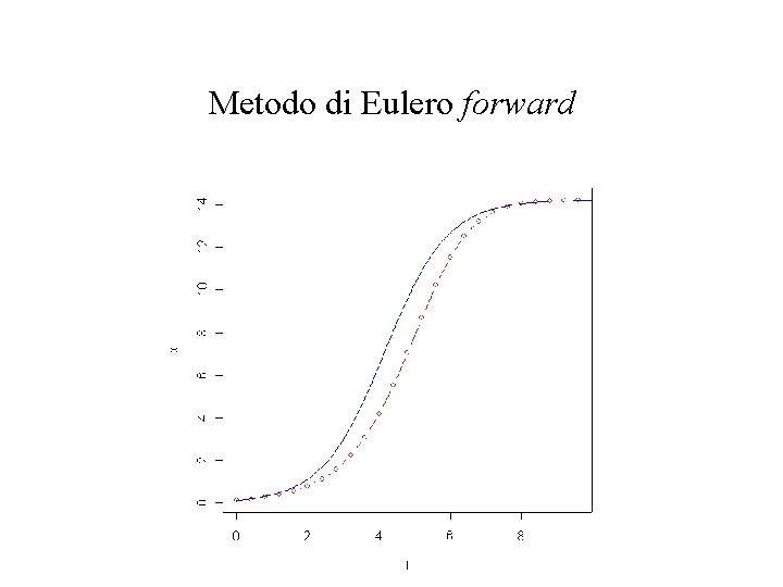 Metodo di Eulero forward 