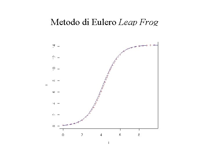 Metodo di Eulero Leap Frog 