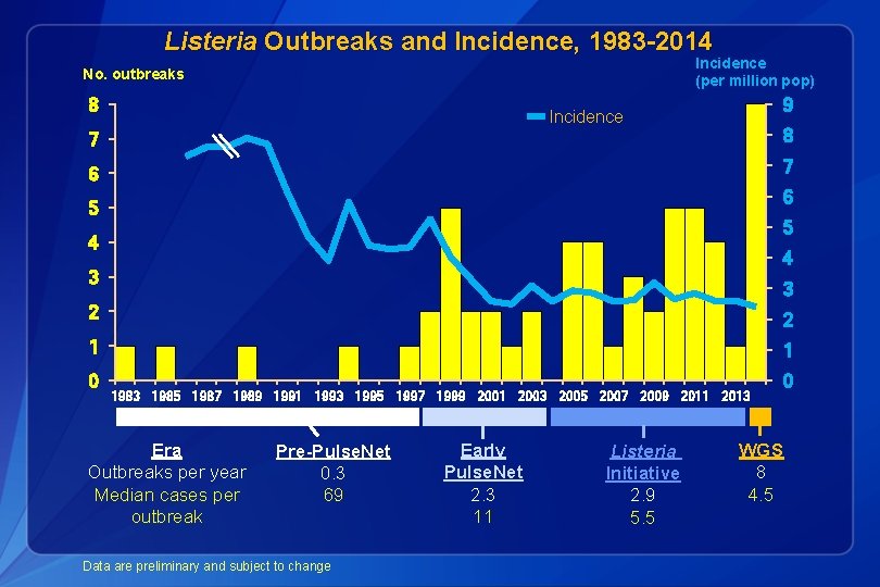 Listeria Outbreaks and Incidence, 1983 -2014 Incidence (per million pop) No. outbreaks 8 9