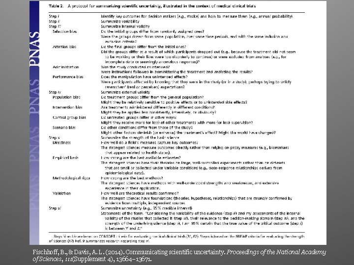 Fischhoff, B. , & Davis, A. L. (2014). Communicating scientific uncertainty. Proceedings of the