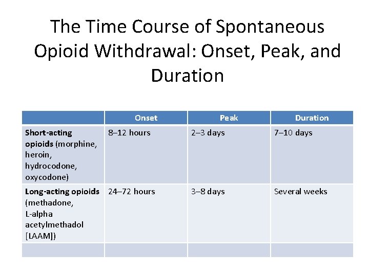 The Time Course of Spontaneous Opioid Withdrawal: Onset, Peak, and Duration Onset Short-acting opioids