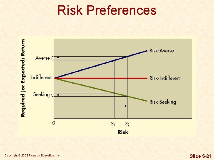 Risk Preferences Copyright © 2003 Pearson Education, Inc. Slide 5 -21 