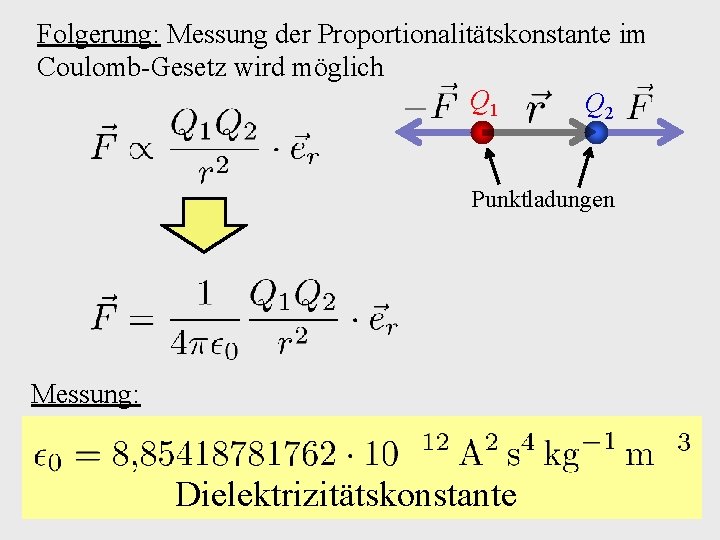 Folgerung: Messung der Proportionalitätskonstante im Coulomb-Gesetz wird möglich Q 1 Q 2 Punktladungen Messung: