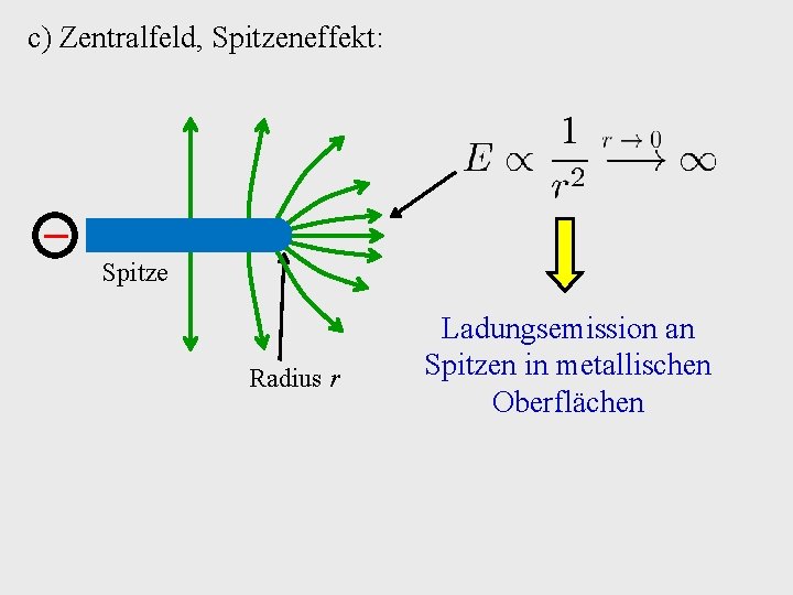 c) Zentralfeld, Spitzeneffekt: − Spitze Radius r Ladungsemission an Spitzen in metallischen Oberflächen 