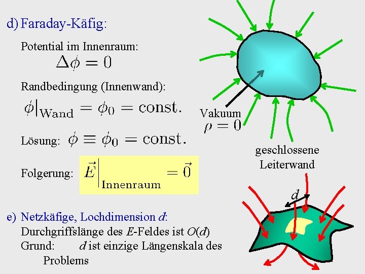 d) Faraday-Käfig: Potential im Innenraum: Randbedingung (Innenwand): Vakuum Lösung: Folgerung: geschlossene Leiterwand d e)