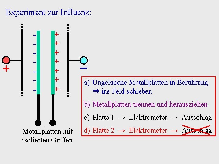 Experiment zur Influenz: + - + + + + − a) Ungeladene Metallplatten in