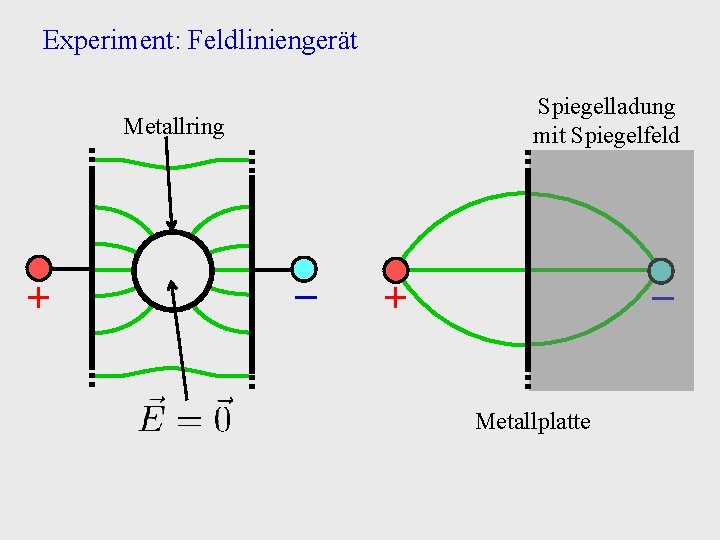 Experiment: Feldliniengerät Spiegelladung mit Spiegelfeld Metallring + − Metallplatte 