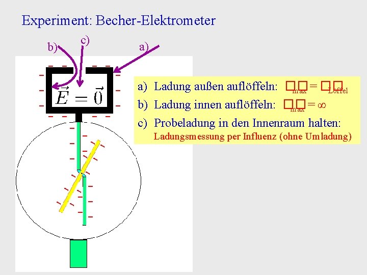 Experiment: Becher-Elektrometer c) b) - - a) - - ---- - a) Ladung außen