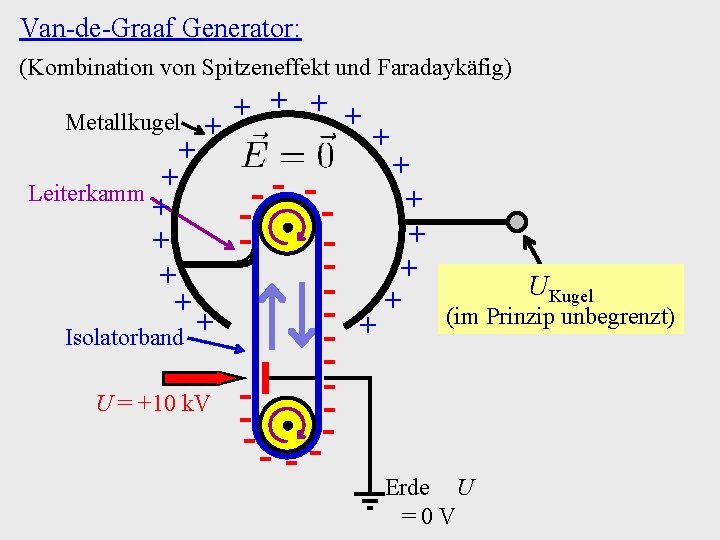 Van-de-Graaf Generator: (Kombination von Spitzeneffekt und Faradaykäfig) + + Metallkugel + + + -