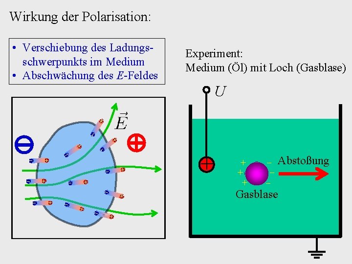 Wirkung der Polarisation: • Verschiebung des Ladungsschwerpunkts im Medium • Abschwächung des E-Feldes Experiment: