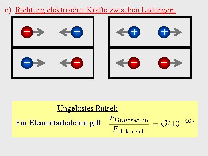 c) Richtung elektrischer Kräfte zwischen Ladungen: − + + − − − Ungelöstes Rätsel:
