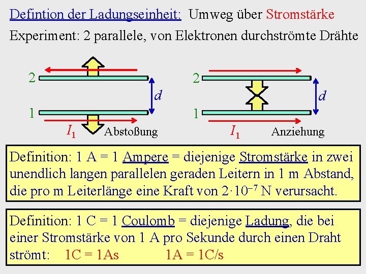 Defintion der Ladungseinheit: Umweg über Stromstärke Experiment: 2 parallele, von Elektronen durchströmte Drähte 2