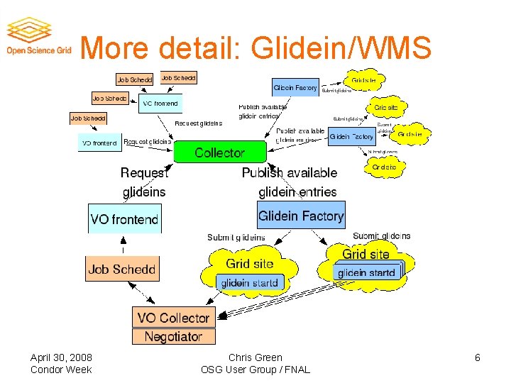 More detail: Glidein/WMS April 30, 2008 Condor Week Chris Green OSG User Group /