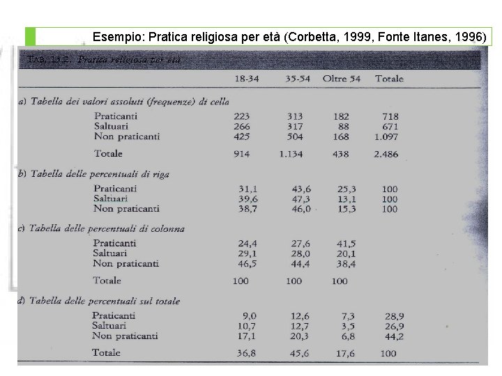 Esempio: Pratica religiosa per età (Corbetta, 1999, Fonte Itanes, 1996) 20 g. fanci@unimc. it