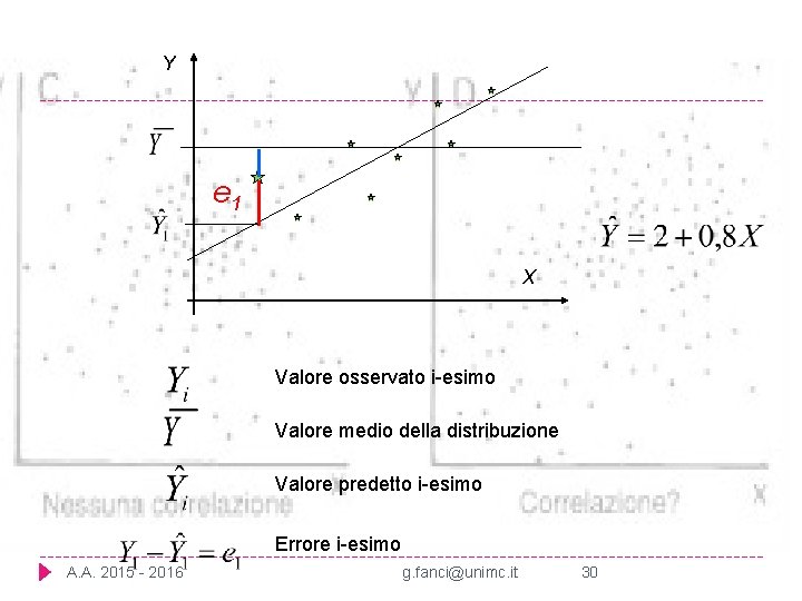 Y e 1 X Valore osservato i-esimo Valore medio della distribuzione Valore predetto i-esimo Y e 1 X Valore osservato i-esimo Valore medio della distribuzione Valore predetto i-esimo