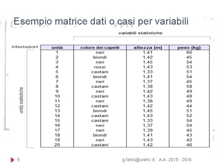 Esempio matrice dati o casi per variabili 5 g. fanci@unimc. it A. A. 2015 Esempio matrice dati o casi per variabili 5 g. fanci@unimc. it A. A. 2015