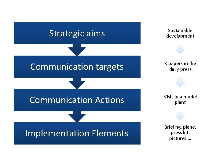 Strategic aims Sustainable development Communication targets X papers in the daily press Communication Actions