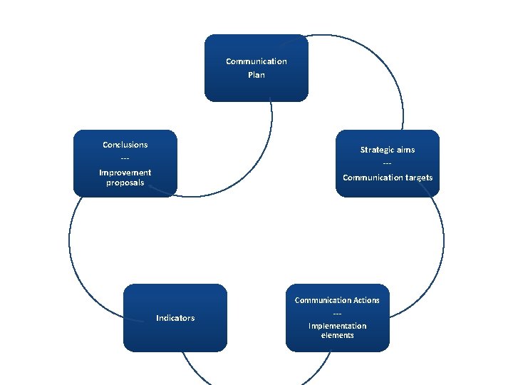 Communication Plan Conclusions --Improvement proposals Strategic aims --Communication targets Indicators Communication Actions --Implementation elements