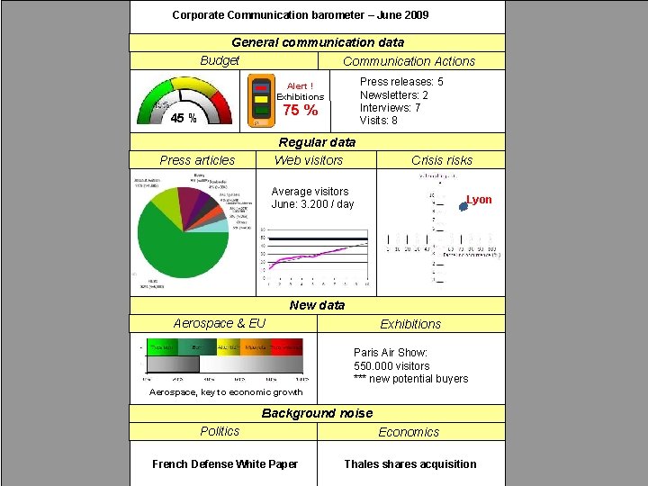 Corporate Communication barometer – June 2009 General communication data Budget Communication Actions Press releases: