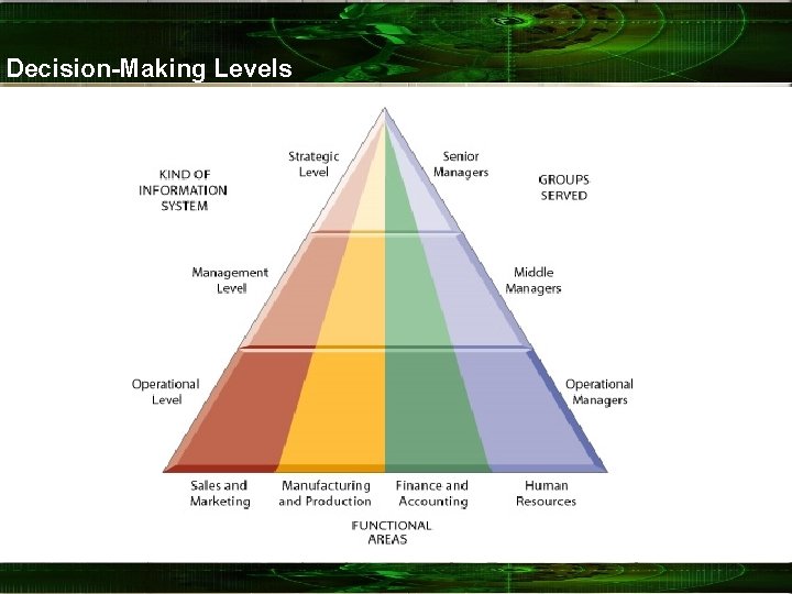 Decision-Making Levels 