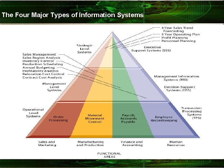 The Four Major Types of Information Systems 