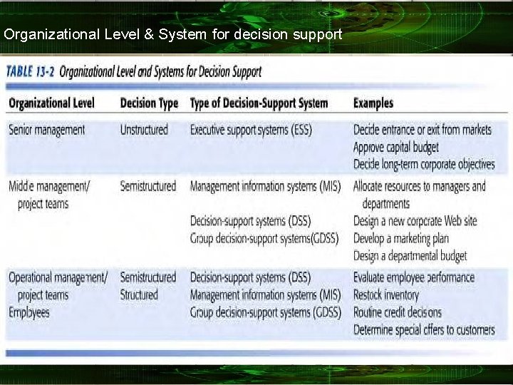 Organizational Level & System for decision support 