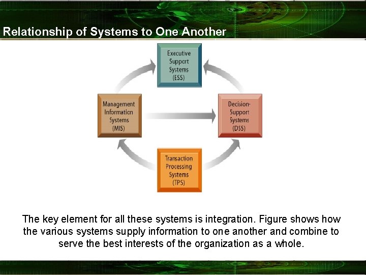 Relationship of Systems to One Another The key element for all these systems is