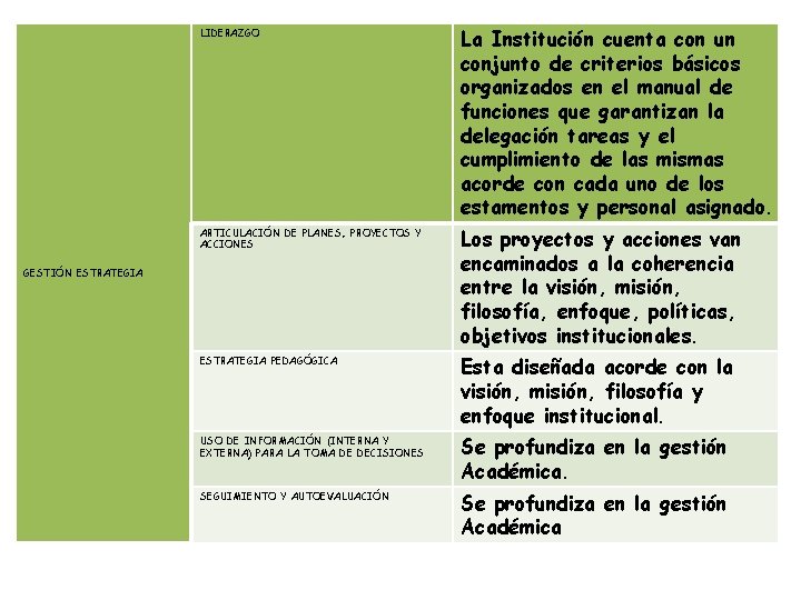 LIDERAZGO La Institución cuenta con un conjunto de criterios básicos organizados en el manual