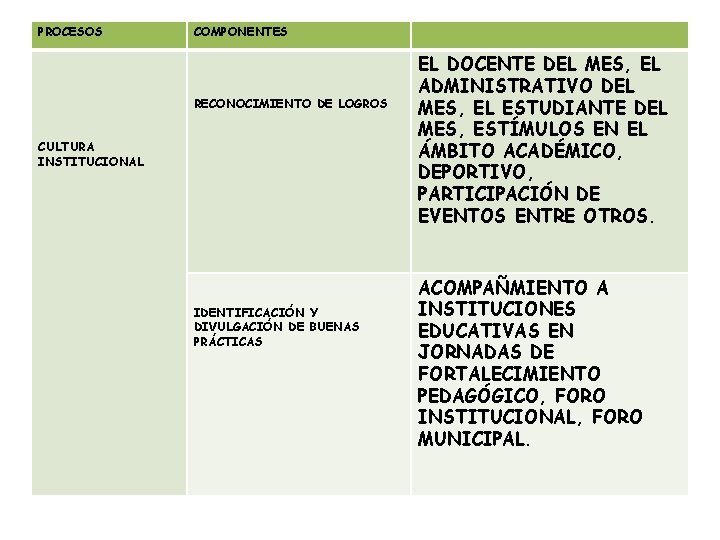 PROCESOS COMPONENTES RECONOCIMIENTO DE LOGROS CULTURA INSTITUCIONAL IDENTIFICACIÓN Y DIVULGACIÓN DE BUENAS PRÁCTICAS EL