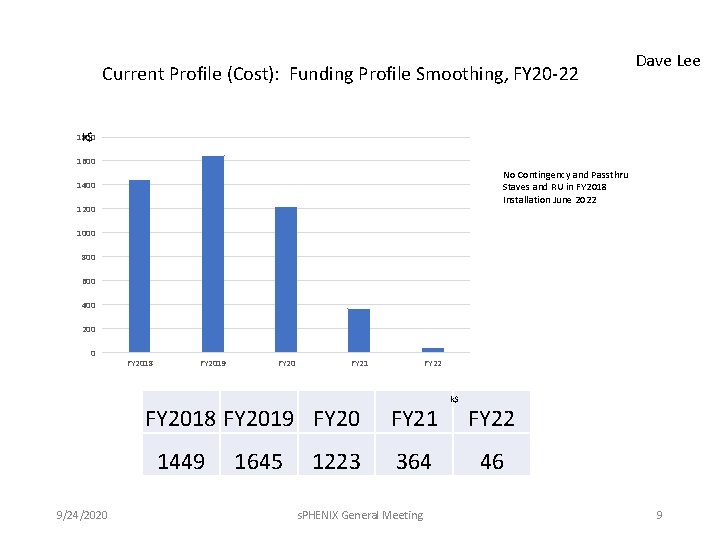 Current Profile (Cost): Funding Profile Smoothing, FY 20 -22 Dave Lee 1800 k$ 1600