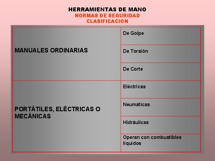 HERRAMIENTAS DE MANO NORMAS DE SEGURIDAD CLASIFICACION De Golpe MANUALES ORDINARIAS De Torsión De