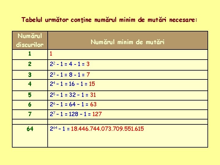 Tabelul următor conţine numărul minim de mutări necesare: Numărul discurilor Numărul minim de mutări Tabelul următor conţine numărul minim de mutări necesare: Numărul discurilor Numărul minim de mutări