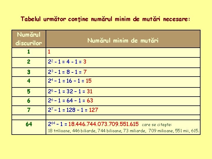 Tabelul următor conţine numărul minim de mutări necesare: Numărul discurilor Numărul minim de mutări