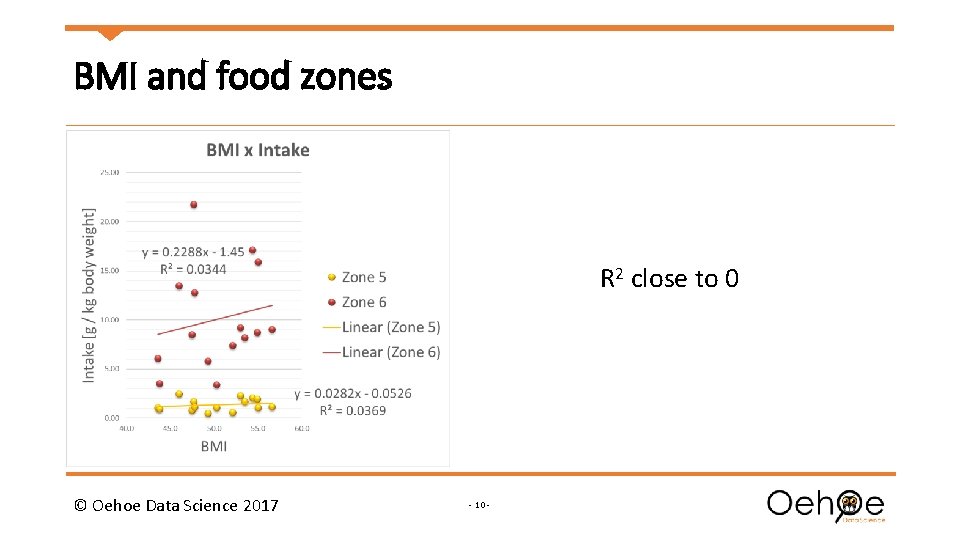 BMI and food zones R 2 close to 0 © Oehoe Data Science 2017