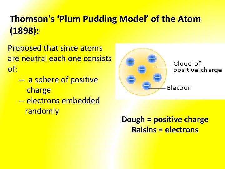 Thomson's ‘Plum Pudding Model’ of the Atom (1898): Proposed that since atoms are neutral