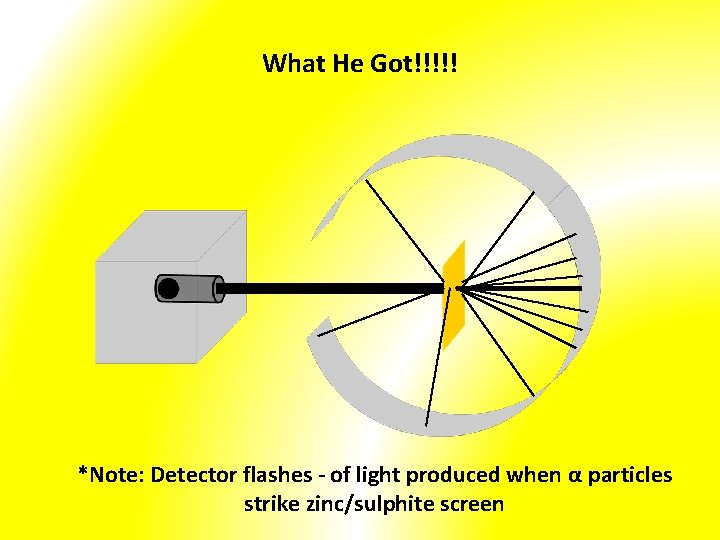 What He Got!!!!! *Note: Detector flashes - of light produced when α particles strike