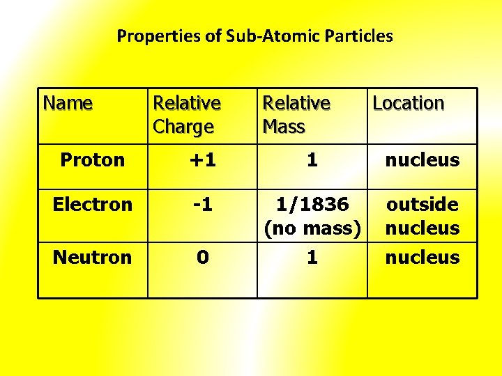 Properties of Sub-Atomic Particles Name Relative Charge Relative Mass Location Proton +1 1 nucleus