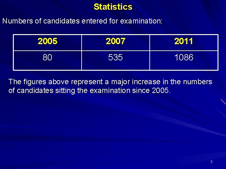 Statistics Numbers of candidates entered for examination: 2005 2007 2011 80 535 1086 The