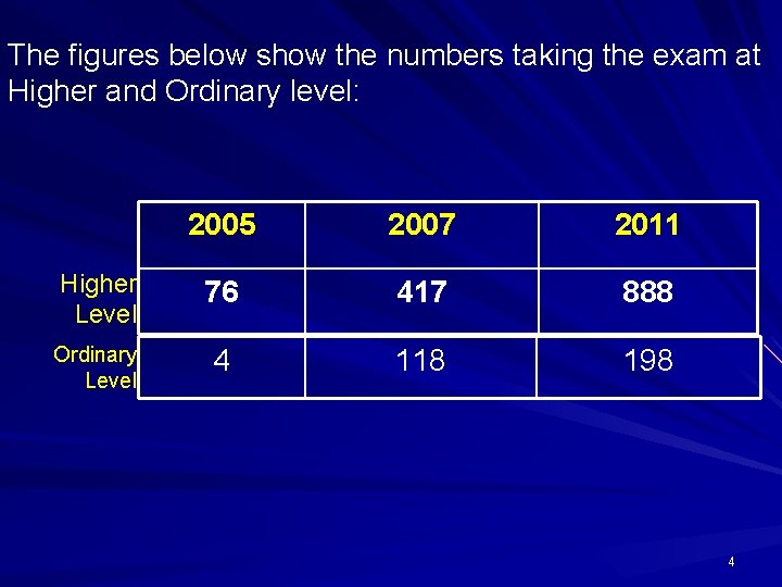 The figures below show the numbers taking the exam at Higher and Ordinary level: