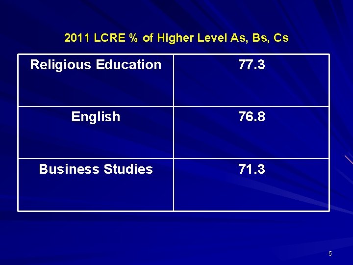 2011 LCRE % of Higher Level As, Bs, Cs Religious Education 77. 3 English