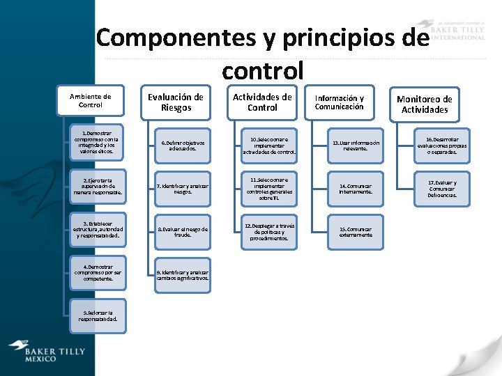 Componentes y principios de control Ambiente de Control Evaluación de Riesgos Actividades de Control