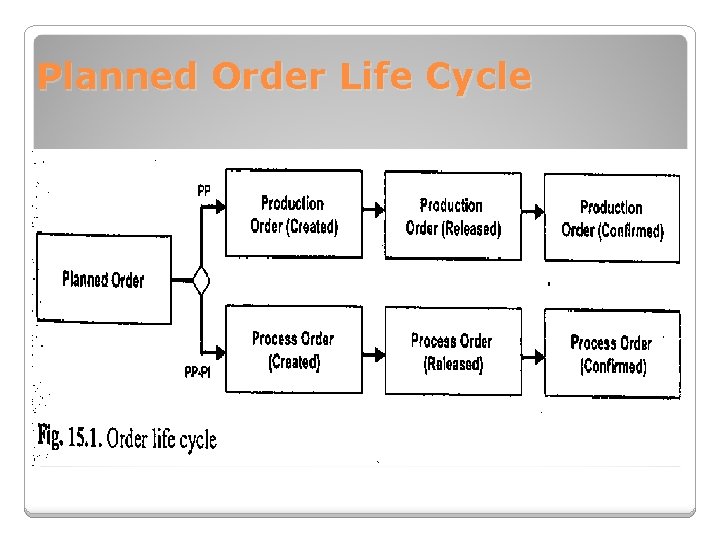 Planned Order Life Cycle 
