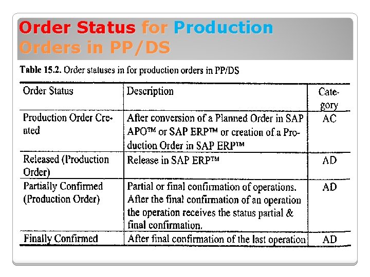 Order Status for Production Orders in PP/DS 