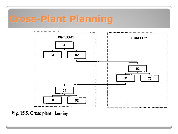 Cross-Plant Planning 