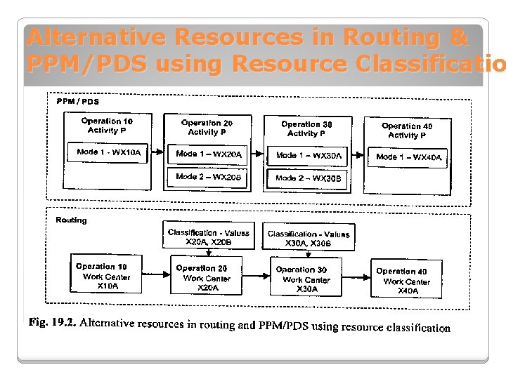 Alternative Resources in Routing & PPM/PDS using Resource Classificatio 