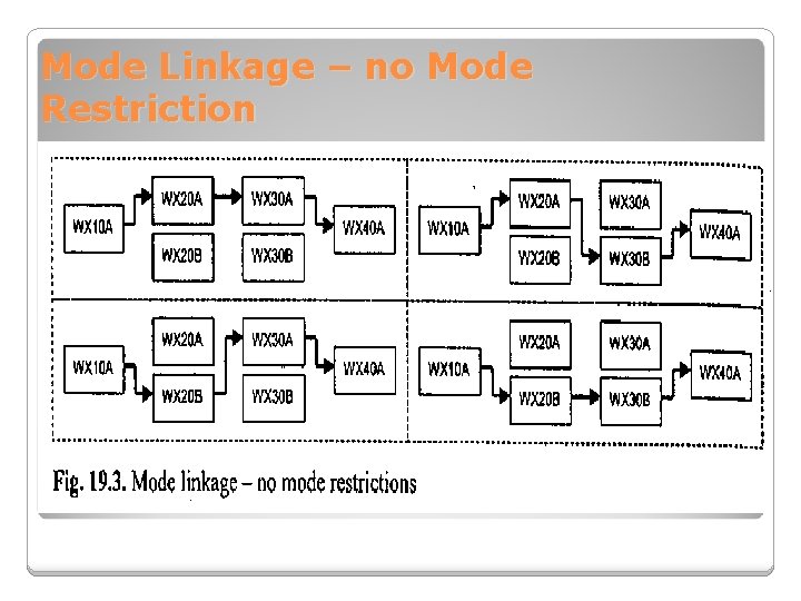 Mode Linkage – no Mode Restriction 