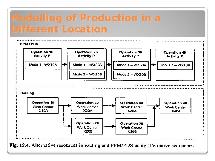 Modelling of Production in a Different Location 