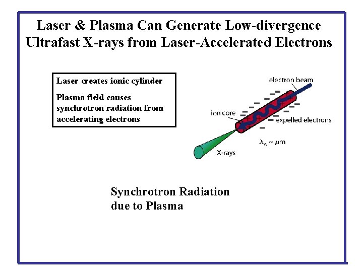 Laser & Plasma Can Generate Low-divergence Ultrafast X-rays from Laser-Accelerated Electrons Laser creates ionic