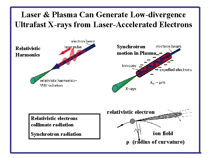 Laser & Plasma Can Generate Low-divergence Ultrafast X-rays from Laser-Accelerated Electrons Relativistic Harmonics Synchrotron