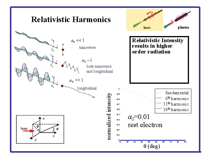Relativistic Harmonics laser a 0 << 1 plasma Relativistic Intensity results in higher order